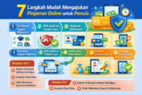 7 Langkah Mudah Mengajukan Pinjaman Online untuk Pemula